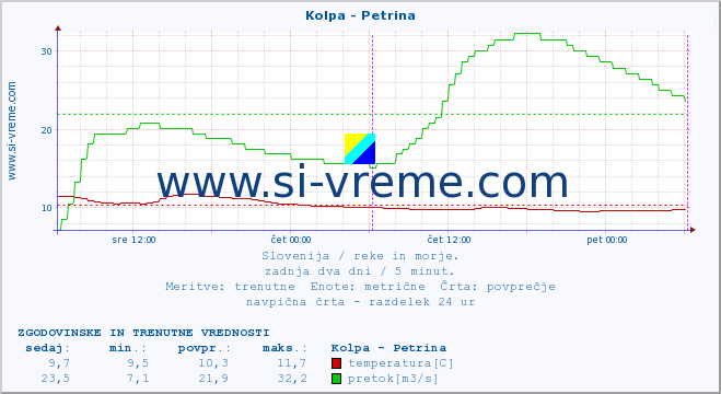 POVPREČJE :: Kolpa - Petrina :: temperatura | pretok | višina :: zadnja dva dni / 5 minut.