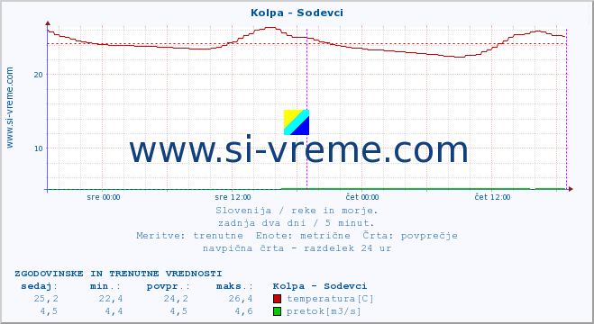 POVPREČJE :: Kolpa - Sodevci :: temperatura | pretok | višina :: zadnja dva dni / 5 minut.