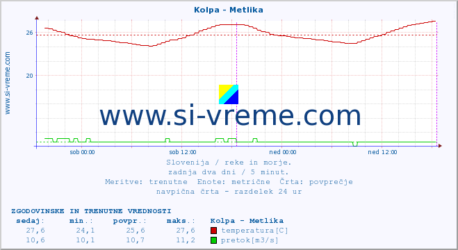 POVPREČJE :: Kolpa - Metlika :: temperatura | pretok | višina :: zadnja dva dni / 5 minut.