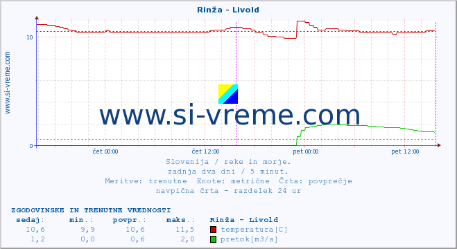 POVPREČJE :: Rinža - Livold :: temperatura | pretok | višina :: zadnja dva dni / 5 minut.