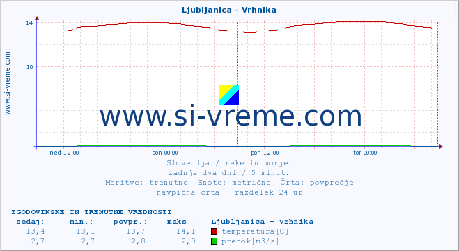 POVPREČJE :: Ljubljanica - Vrhnika :: temperatura | pretok | višina :: zadnja dva dni / 5 minut.