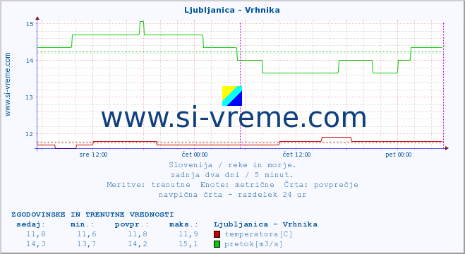 POVPREČJE :: Ljubljanica - Vrhnika :: temperatura | pretok | višina :: zadnja dva dni / 5 minut.