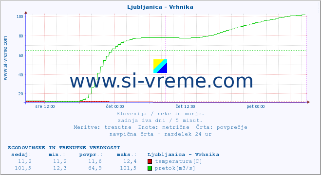 POVPREČJE :: Ljubljanica - Vrhnika :: temperatura | pretok | višina :: zadnja dva dni / 5 minut.