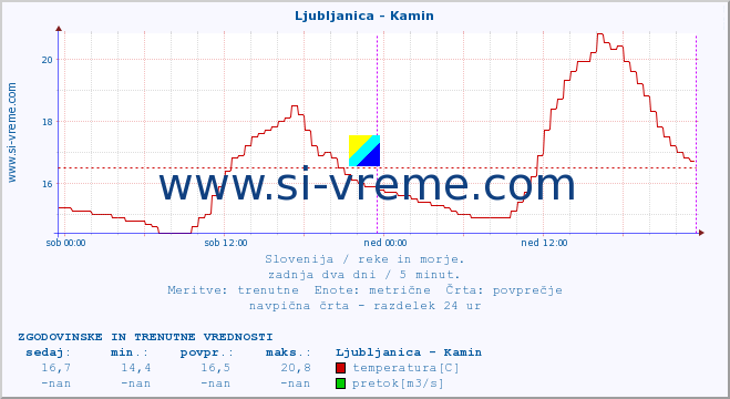 POVPREČJE :: Ljubljanica - Kamin :: temperatura | pretok | višina :: zadnja dva dni / 5 minut.