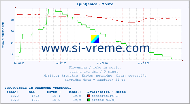 POVPREČJE :: Ljubljanica - Moste :: temperatura | pretok | višina :: zadnja dva dni / 5 minut.