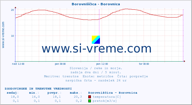 POVPREČJE :: Borovniščica - Borovnica :: temperatura | pretok | višina :: zadnja dva dni / 5 minut.