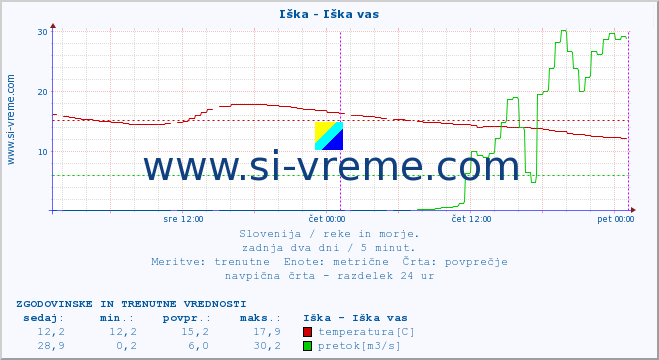 POVPREČJE :: Iška - Iška vas :: temperatura | pretok | višina :: zadnja dva dni / 5 minut.