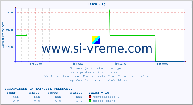 POVPREČJE :: Ižica - Ig :: temperatura | pretok | višina :: zadnja dva dni / 5 minut.