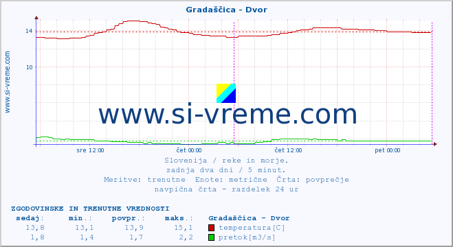 POVPREČJE :: Gradaščica - Dvor :: temperatura | pretok | višina :: zadnja dva dni / 5 minut.