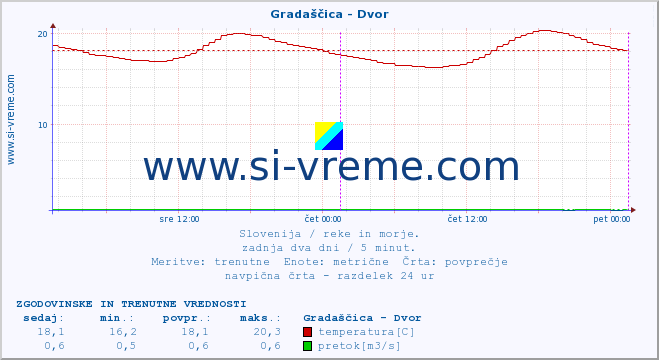 POVPREČJE :: Gradaščica - Dvor :: temperatura | pretok | višina :: zadnja dva dni / 5 minut.