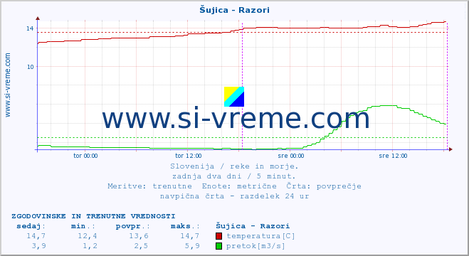 POVPREČJE :: Šujica - Razori :: temperatura | pretok | višina :: zadnja dva dni / 5 minut.