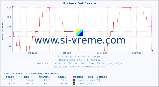 POVPREČJE :: Stržen - Dol. Jezero :: temperatura | pretok | višina :: zadnja dva dni / 5 minut.