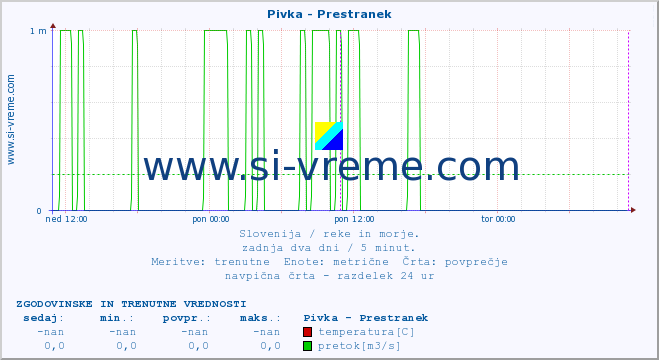 POVPREČJE :: Pivka - Prestranek :: temperatura | pretok | višina :: zadnja dva dni / 5 minut.