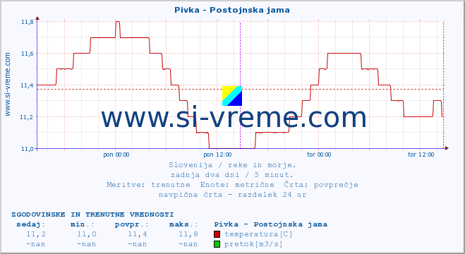 POVPREČJE :: Pivka - Postojnska jama :: temperatura | pretok | višina :: zadnja dva dni / 5 minut.