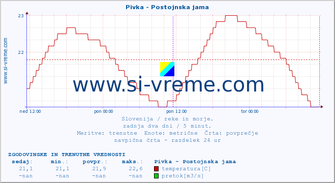 POVPREČJE :: Pivka - Postojnska jama :: temperatura | pretok | višina :: zadnja dva dni / 5 minut.