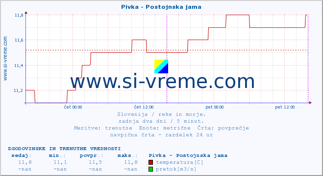 POVPREČJE :: Pivka - Postojnska jama :: temperatura | pretok | višina :: zadnja dva dni / 5 minut.