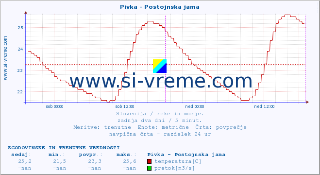 POVPREČJE :: Pivka - Postojnska jama :: temperatura | pretok | višina :: zadnja dva dni / 5 minut.