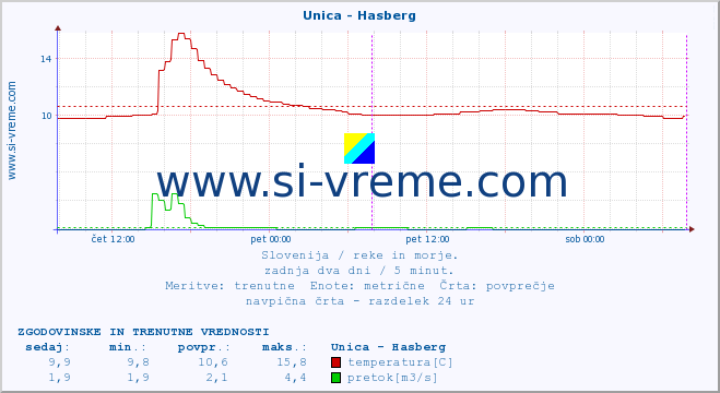 POVPREČJE :: Unica - Hasberg :: temperatura | pretok | višina :: zadnja dva dni / 5 minut.