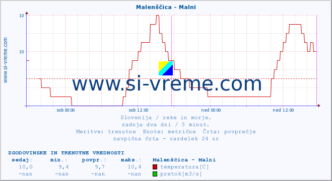 POVPREČJE :: Malenščica - Malni :: temperatura | pretok | višina :: zadnja dva dni / 5 minut.