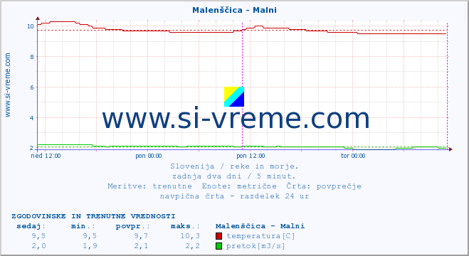 POVPREČJE :: Malenščica - Malni :: temperatura | pretok | višina :: zadnja dva dni / 5 minut.