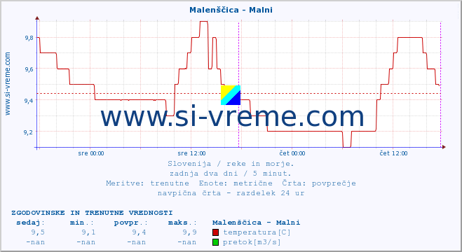 POVPREČJE :: Malenščica - Malni :: temperatura | pretok | višina :: zadnja dva dni / 5 minut.