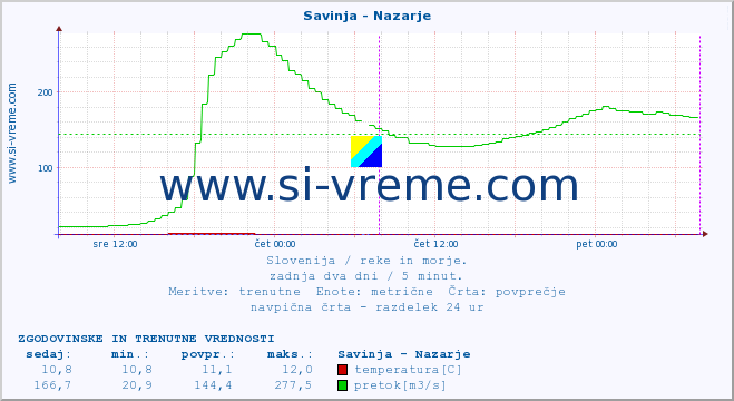 POVPREČJE :: Savinja - Nazarje :: temperatura | pretok | višina :: zadnja dva dni / 5 minut.