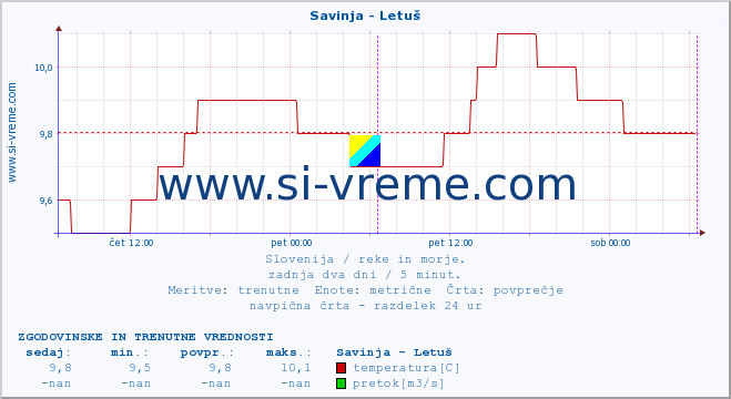 POVPREČJE :: Savinja - Letuš :: temperatura | pretok | višina :: zadnja dva dni / 5 minut.