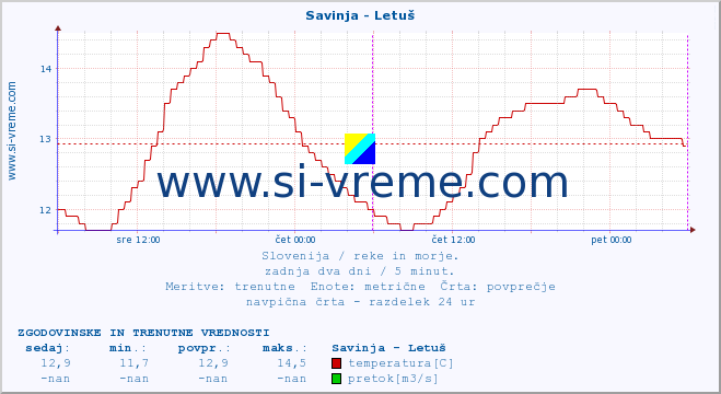 POVPREČJE :: Savinja - Letuš :: temperatura | pretok | višina :: zadnja dva dni / 5 minut.