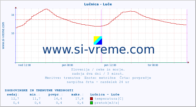 POVPREČJE :: Lučnica - Luče :: temperatura | pretok | višina :: zadnja dva dni / 5 minut.