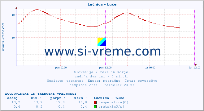 POVPREČJE :: Lučnica - Luče :: temperatura | pretok | višina :: zadnja dva dni / 5 minut.