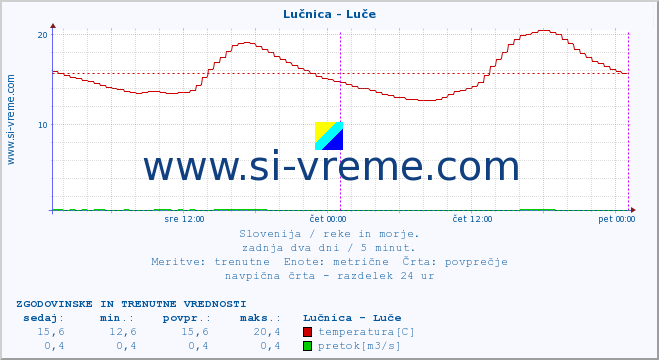 POVPREČJE :: Lučnica - Luče :: temperatura | pretok | višina :: zadnja dva dni / 5 minut.