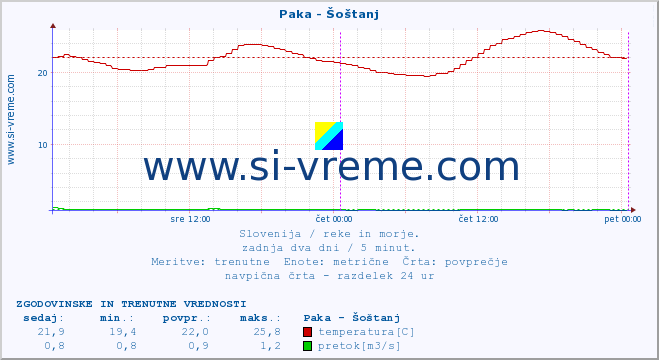 POVPREČJE :: Paka - Šoštanj :: temperatura | pretok | višina :: zadnja dva dni / 5 minut.