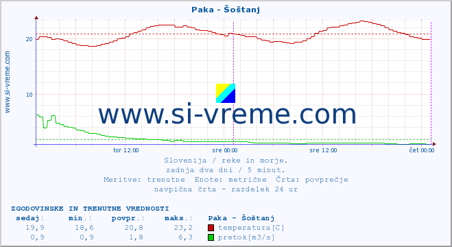 POVPREČJE :: Paka - Šoštanj :: temperatura | pretok | višina :: zadnja dva dni / 5 minut.