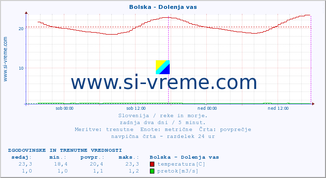 POVPREČJE :: Bolska - Dolenja vas :: temperatura | pretok | višina :: zadnja dva dni / 5 minut.