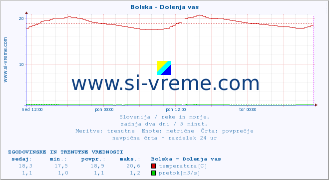 POVPREČJE :: Bolska - Dolenja vas :: temperatura | pretok | višina :: zadnja dva dni / 5 minut.