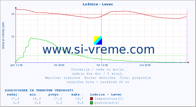 POVPREČJE :: Ložnica - Levec :: temperatura | pretok | višina :: zadnja dva dni / 5 minut.