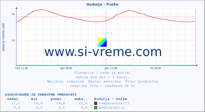 POVPREČJE :: Hudinja - Polže :: temperatura | pretok | višina :: zadnja dva dni / 5 minut.