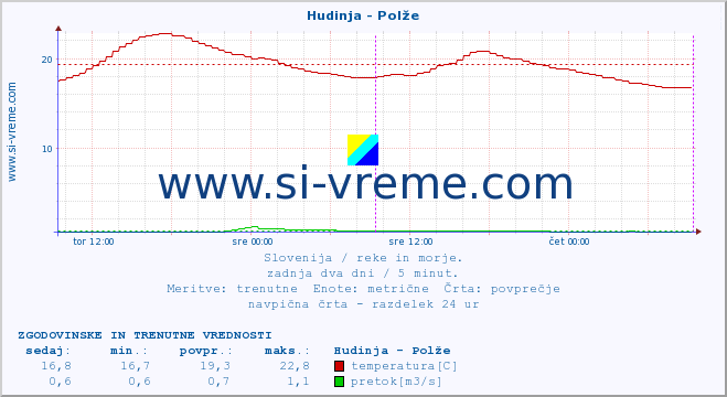 POVPREČJE :: Hudinja - Polže :: temperatura | pretok | višina :: zadnja dva dni / 5 minut.