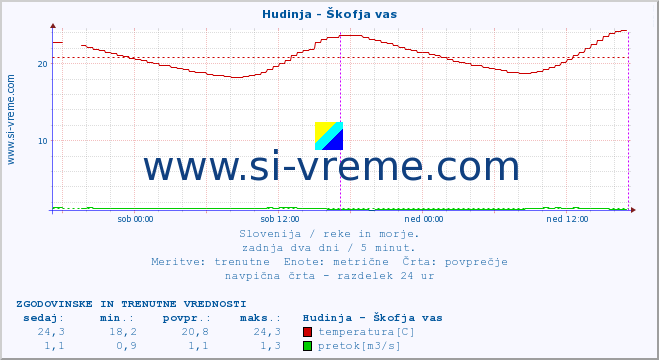 POVPREČJE :: Hudinja - Škofja vas :: temperatura | pretok | višina :: zadnja dva dni / 5 minut.