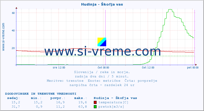 POVPREČJE :: Hudinja - Škofja vas :: temperatura | pretok | višina :: zadnja dva dni / 5 minut.