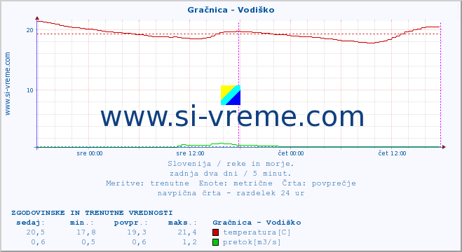 POVPREČJE :: Gračnica - Vodiško :: temperatura | pretok | višina :: zadnja dva dni / 5 minut.