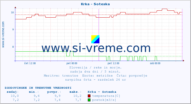 POVPREČJE :: Krka - Soteska :: temperatura | pretok | višina :: zadnja dva dni / 5 minut.