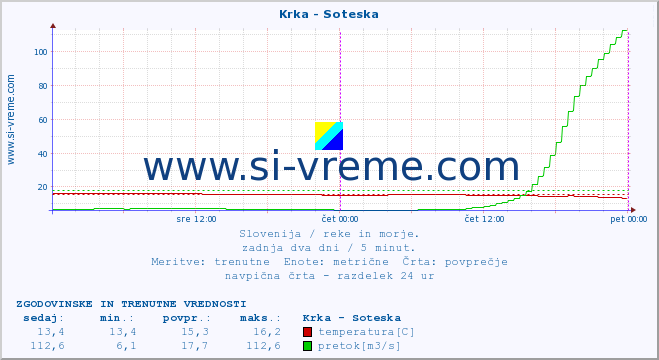 POVPREČJE :: Krka - Soteska :: temperatura | pretok | višina :: zadnja dva dni / 5 minut.