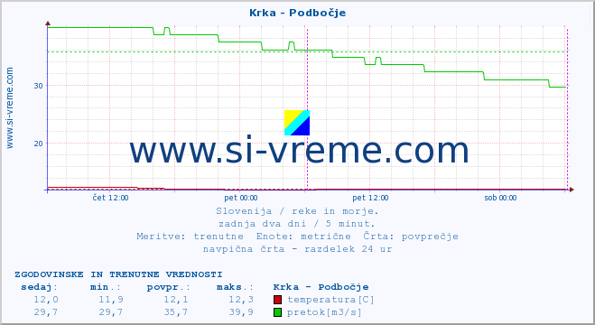 POVPREČJE :: Krka - Podbočje :: temperatura | pretok | višina :: zadnja dva dni / 5 minut.