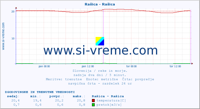 POVPREČJE :: Rašica - Rašica :: temperatura | pretok | višina :: zadnja dva dni / 5 minut.