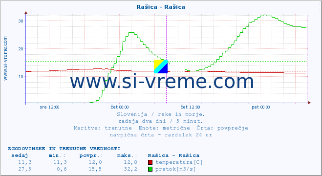 POVPREČJE :: Rašica - Rašica :: temperatura | pretok | višina :: zadnja dva dni / 5 minut.