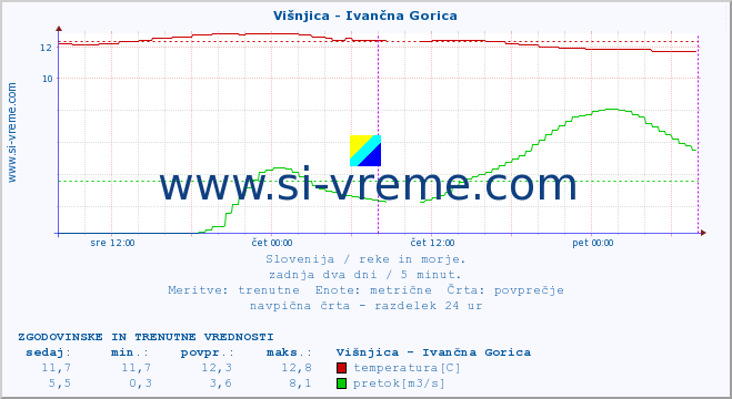 POVPREČJE :: Višnjica - Ivančna Gorica :: temperatura | pretok | višina :: zadnja dva dni / 5 minut.