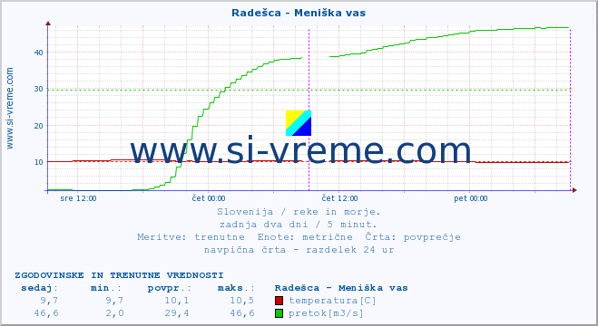 POVPREČJE :: Radešca - Meniška vas :: temperatura | pretok | višina :: zadnja dva dni / 5 minut.