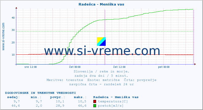 POVPREČJE :: Radešca - Meniška vas :: temperatura | pretok | višina :: zadnja dva dni / 5 minut.