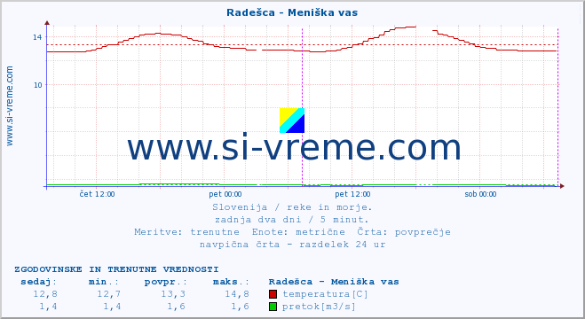 POVPREČJE :: Radešca - Meniška vas :: temperatura | pretok | višina :: zadnja dva dni / 5 minut.